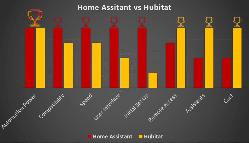home assistant and hubitat chart